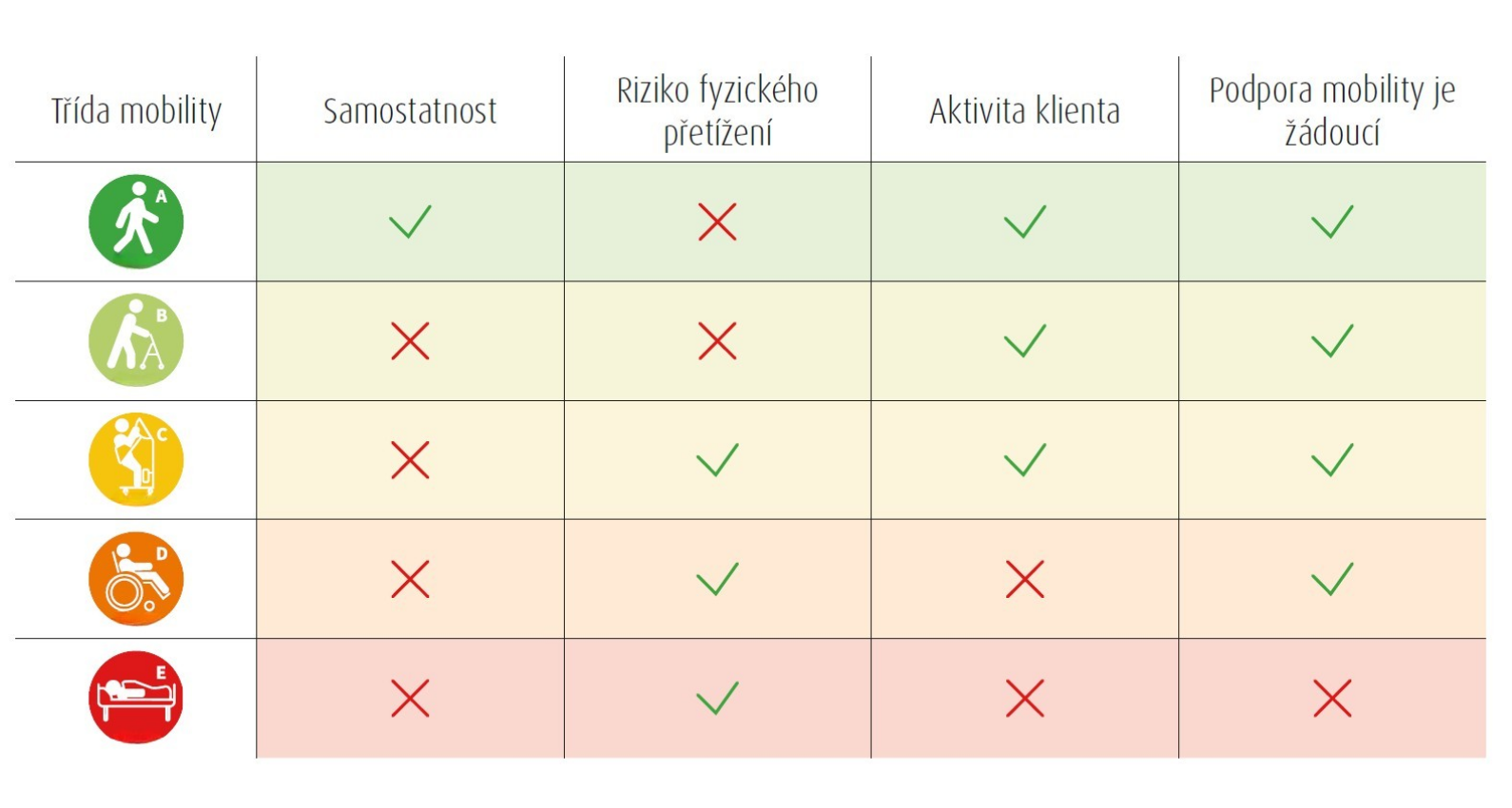 Kategorie mobilních sprchovacích pomůcek